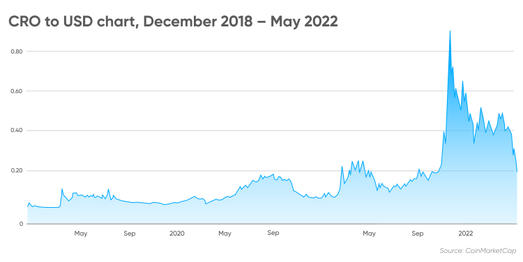 Cronos (CRO) Price Prediction Will CRO Price Hit $ Soon?