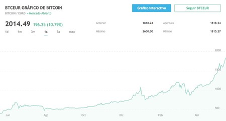 Euro to Bitcoin - Convert EUR to BTC