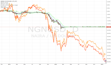 USDNGN Chart, Rate and Analysis — TradingView