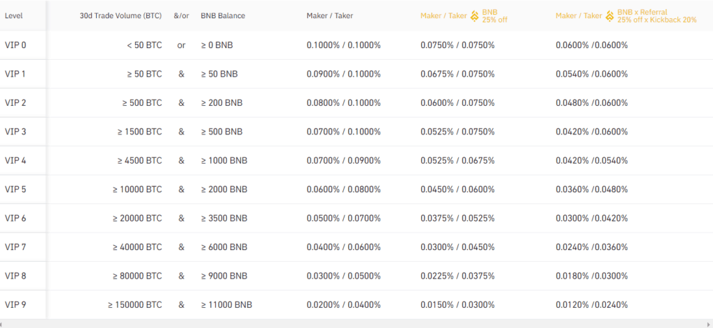 Binance Fees: How Much Are The Binance Withdrawal Fees And Binance Transaction Fees?