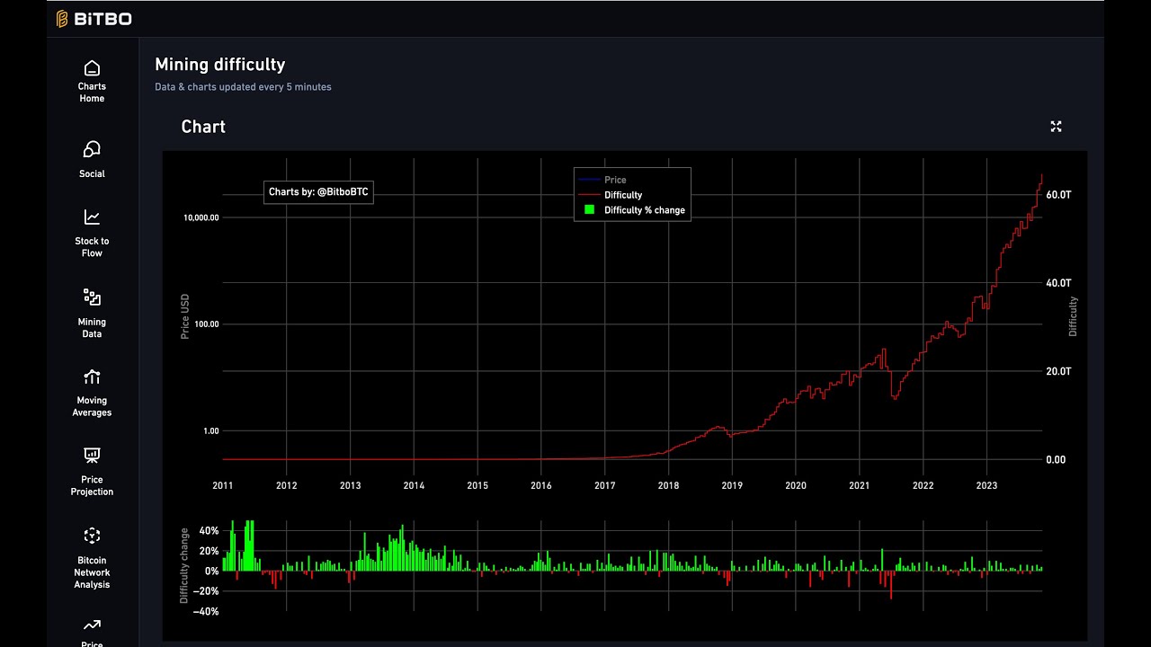 What Is Cryptocurrency Difficulty? Definition and Bitcoin Example