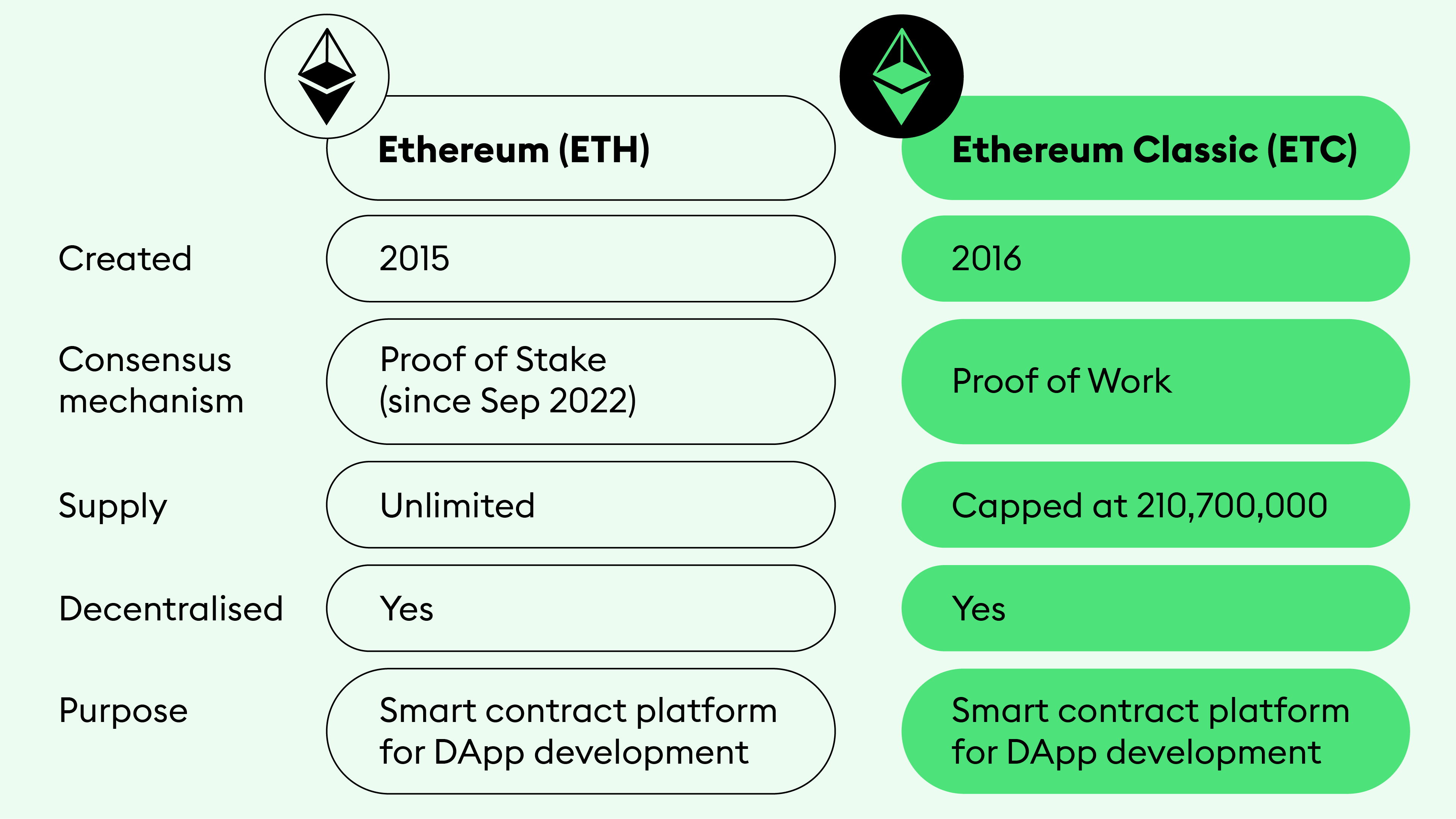 Ethereum vs Ethereum Classic: What is The Ethereum Split?