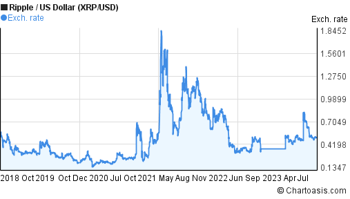 Ripple Price USD - Live RIPPLE/USD Chart