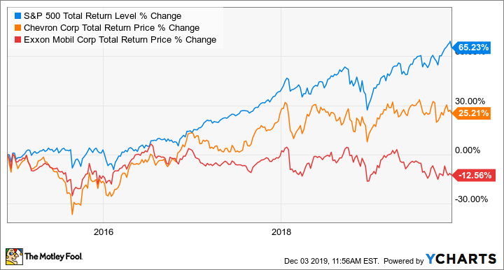 XOM Stock Price & Charts | Exxon Mobil