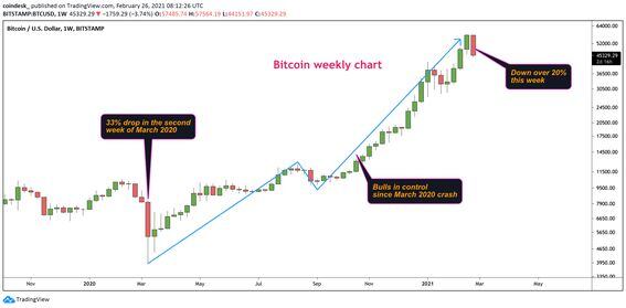 Bitcoin's Price History