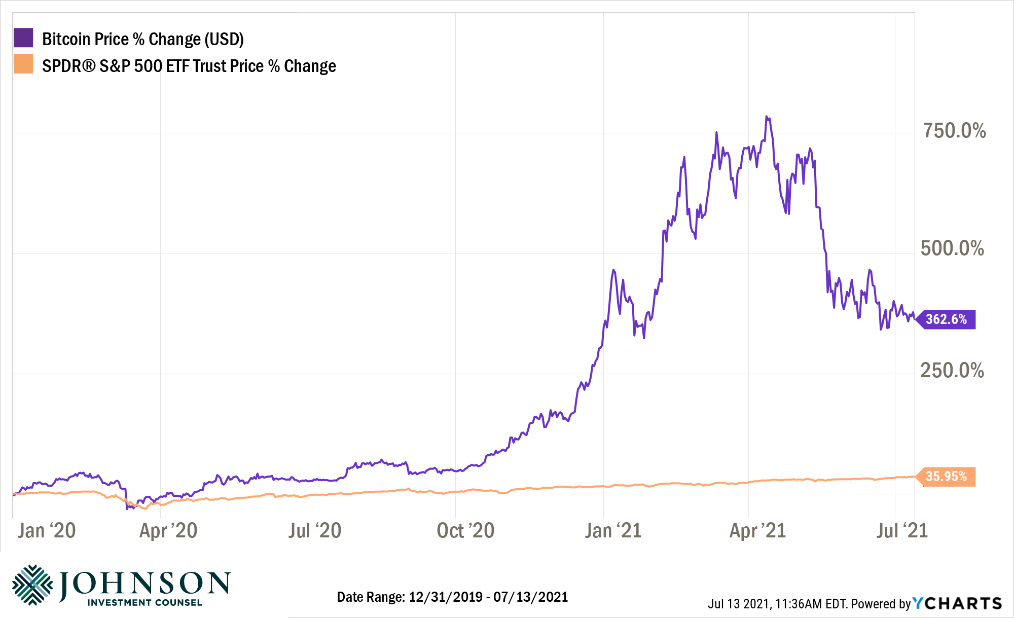 Is it still worth investing in Bitcoin in ?