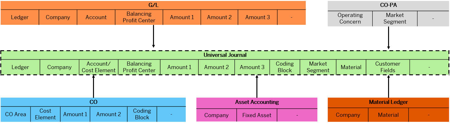 SAP ECC vs SAP S/4HANA - Overview, Difference & Benefits