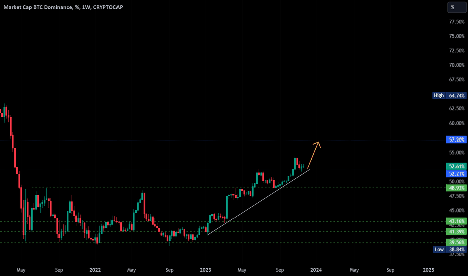 Bitcoin dominance is back to 2-month lows, fueling an altseason