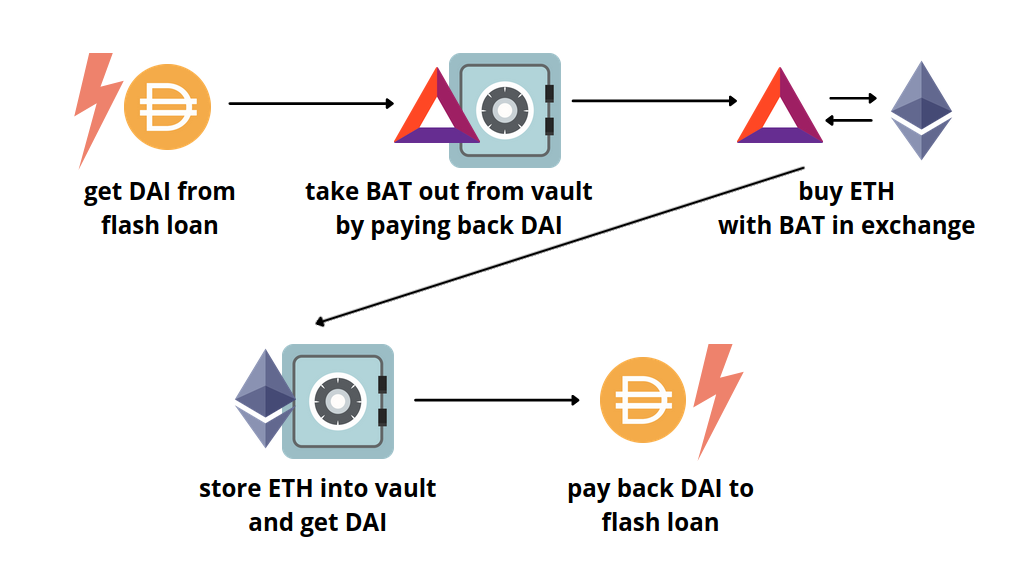 Flash Loans in DeFi