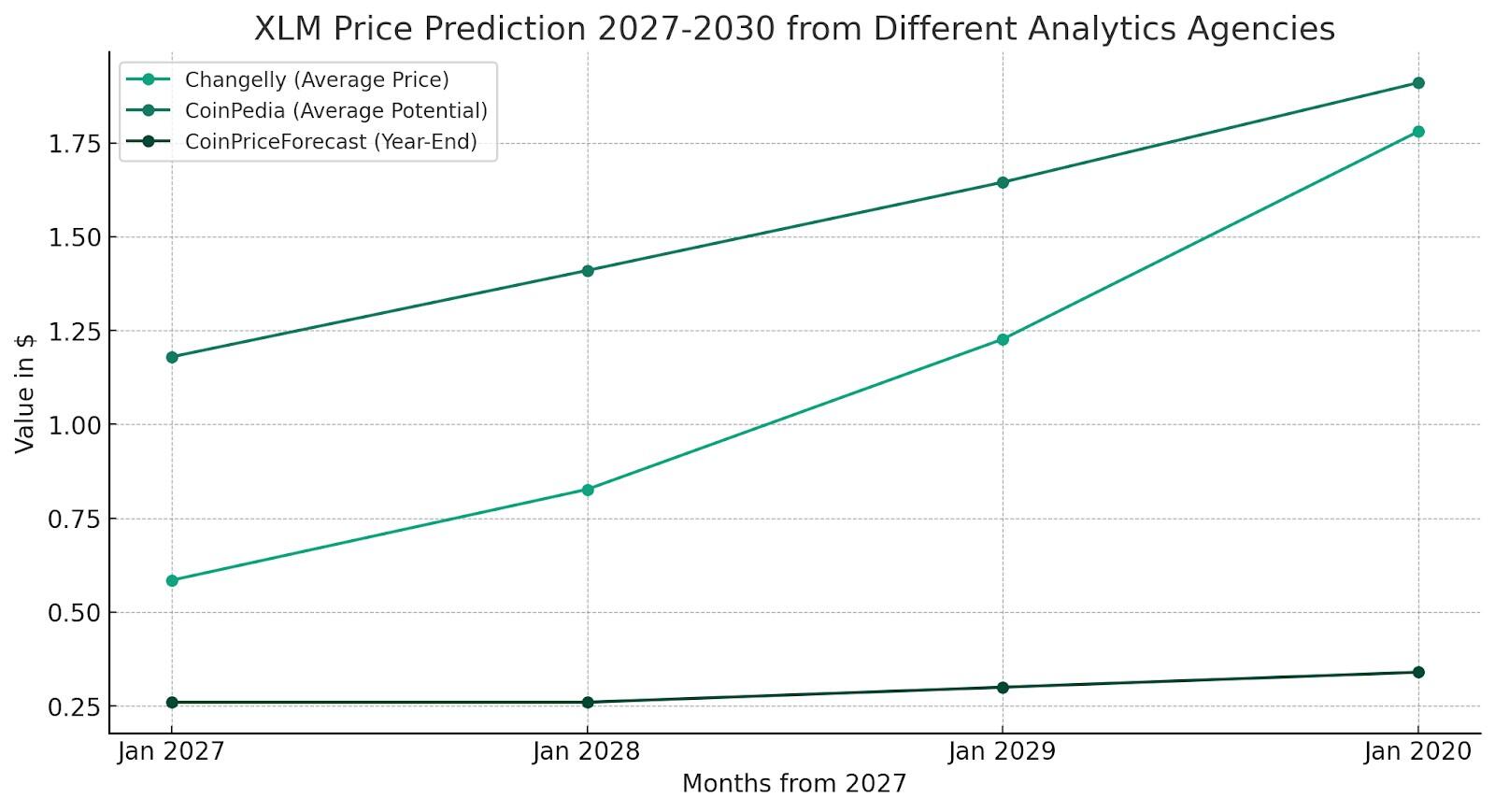 XLM Price Prediction: What’s In Store for Stellar?