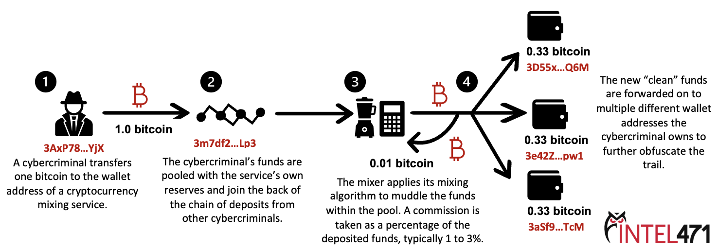 Bitcoin Mixing Detection Using Deep Autoencoder | IEEE Conference Publication | IEEE Xplore