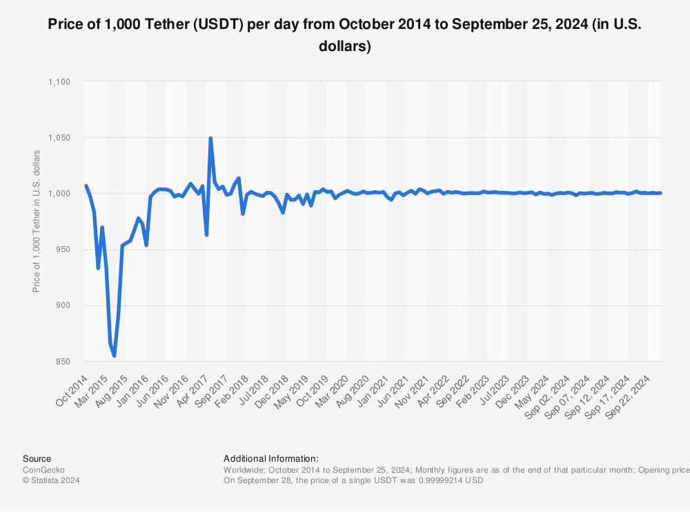 Tether current price is €