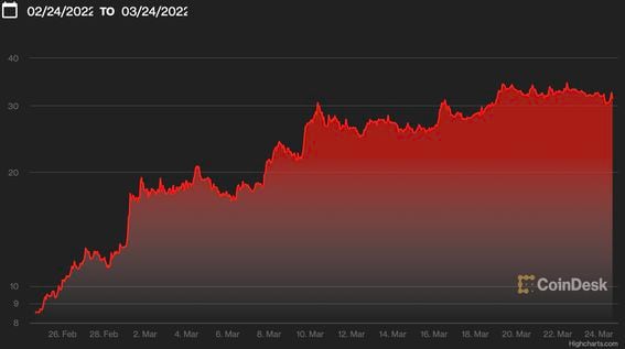 Waves Price Today - WAVES Price Chart & Market Cap | CoinCodex