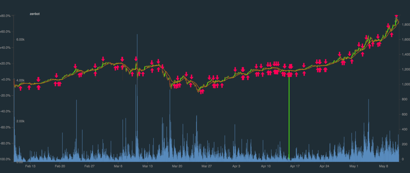 Zenbot trading bot review