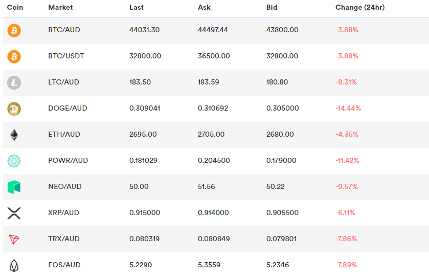 BTC Markets Review: Is It Worth It In ? | CoinCryption