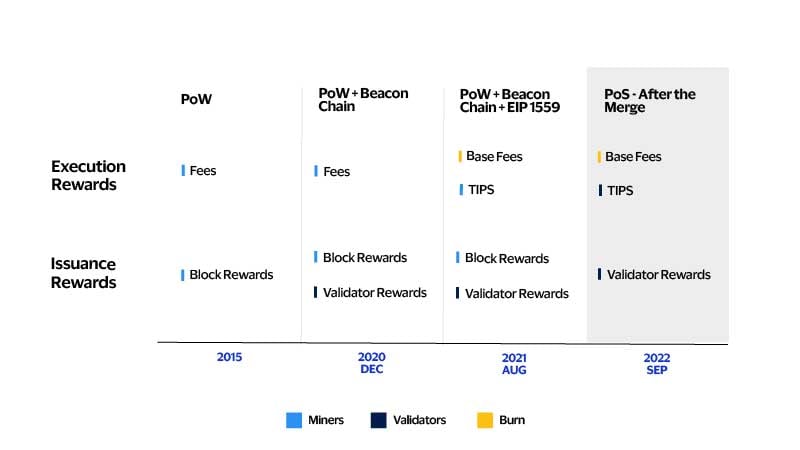 Ethereum Block Rewards and Maximizing Validator Yield