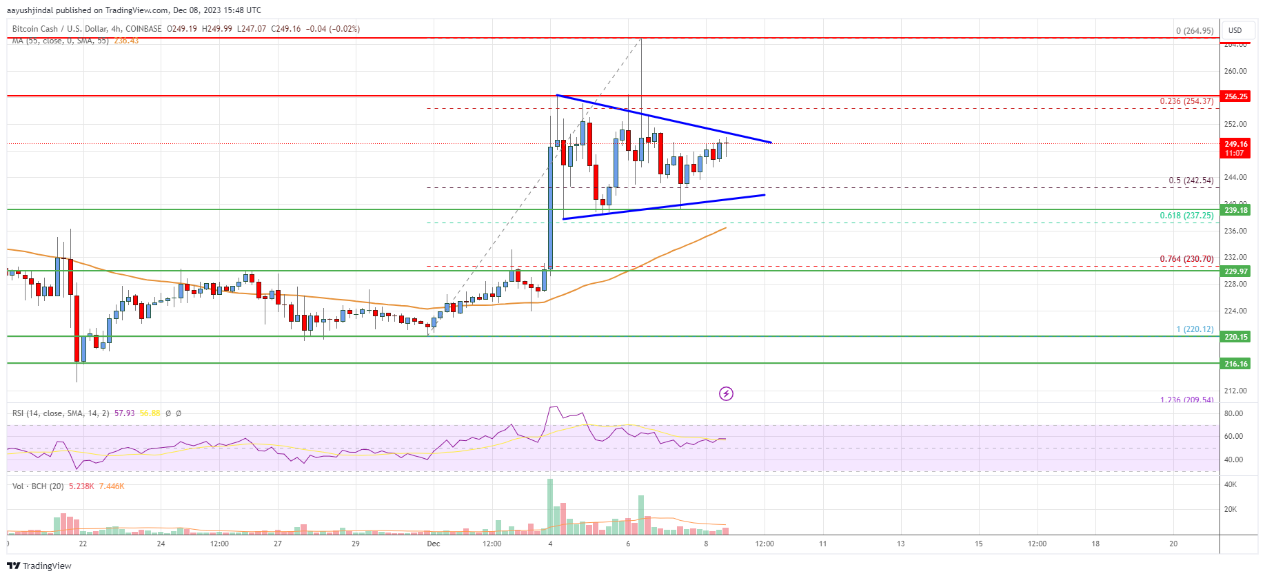 BCH USD - Bitcoin Cash Price Chart — TradingView