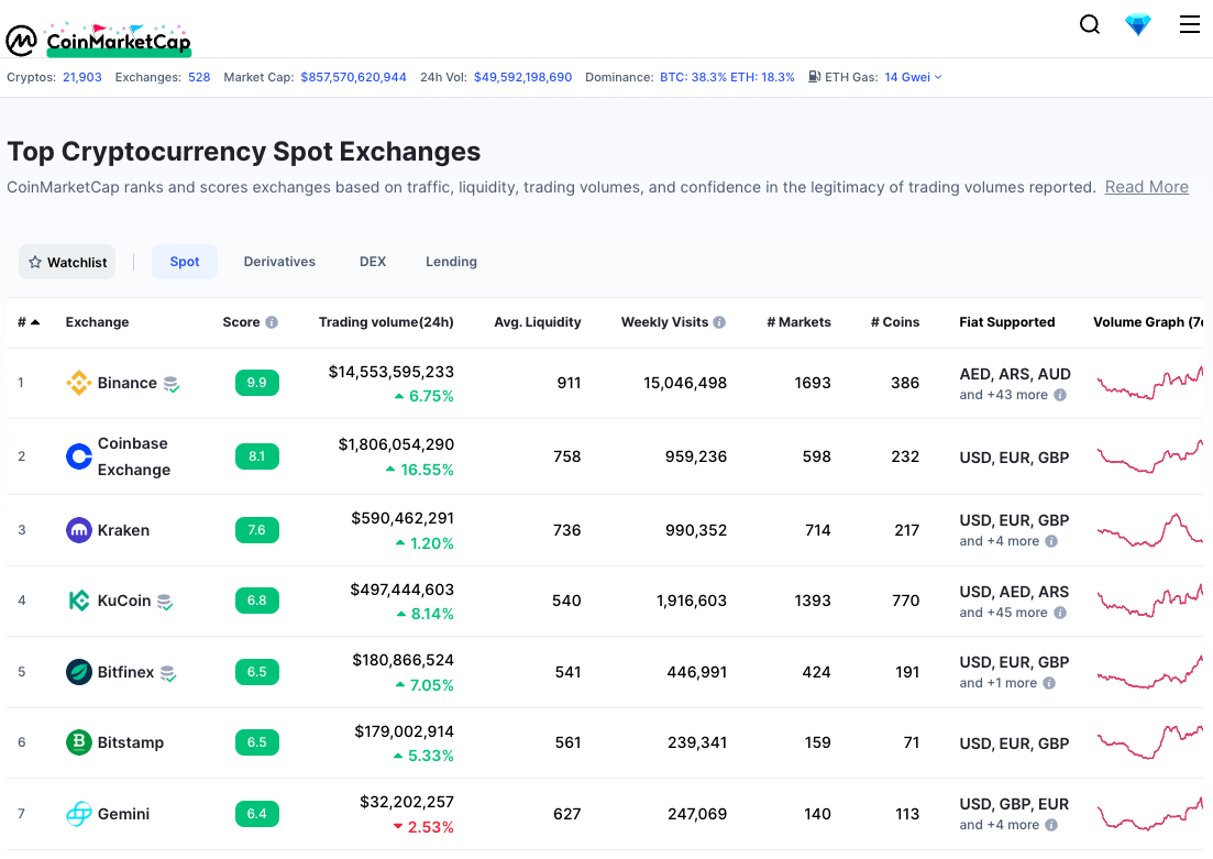 The 7 Best Crypto Exchanges in India in | CoinLedger