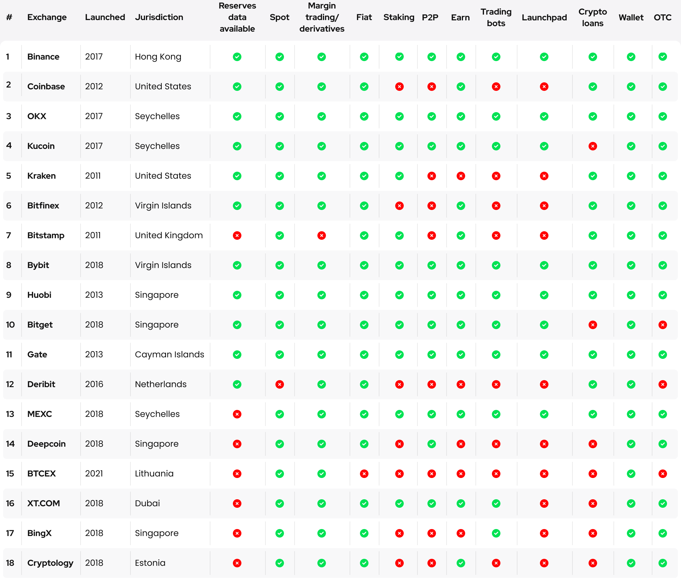 Crypto Exchanges Ranked by Trading Volume | Coinranking