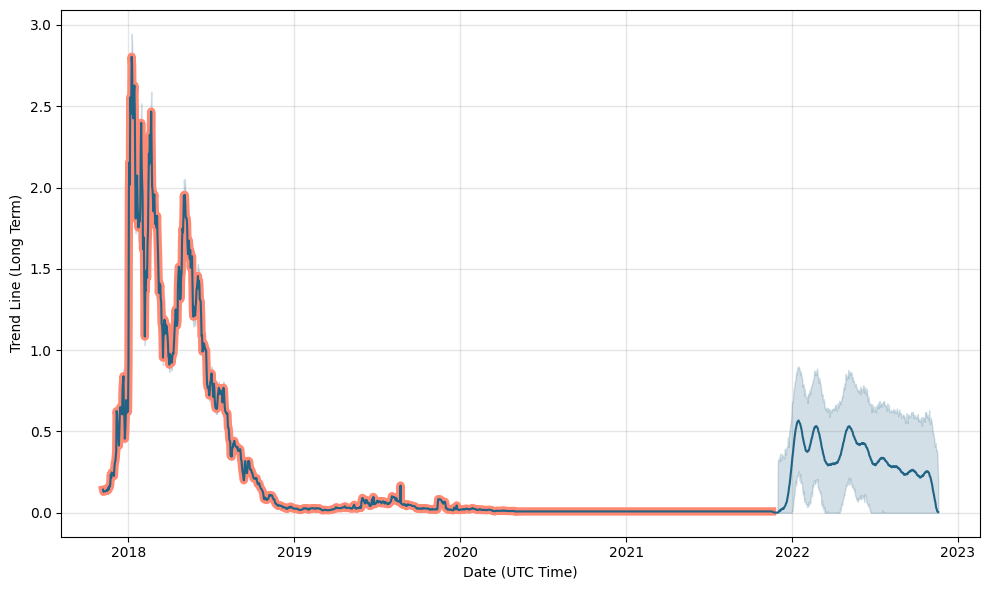 1001fish.ru Chain (CRO) Price Prediction for Tommorow, Month, Year