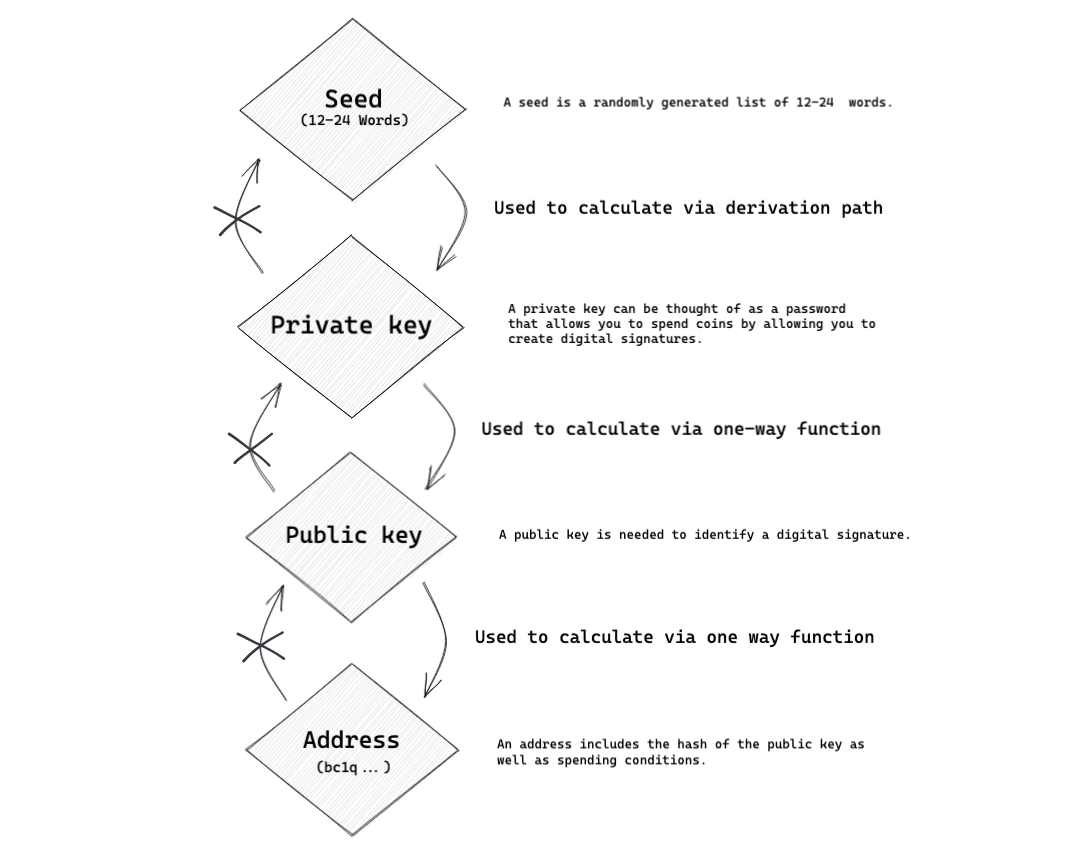 Generating a Bitcoin address | Craig Wright