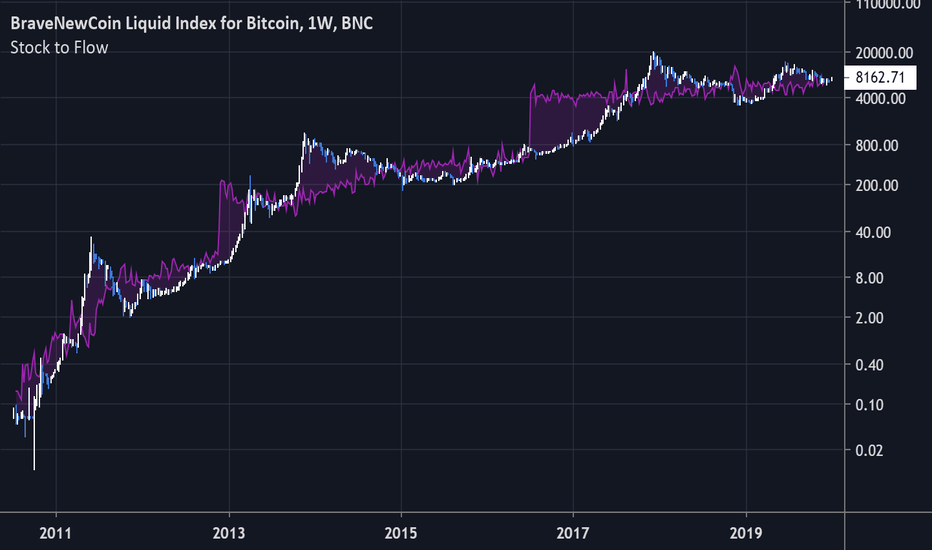 Bitcoin Stock-to-Flow Diverges, Inflows Resume After Slump - Blockworks