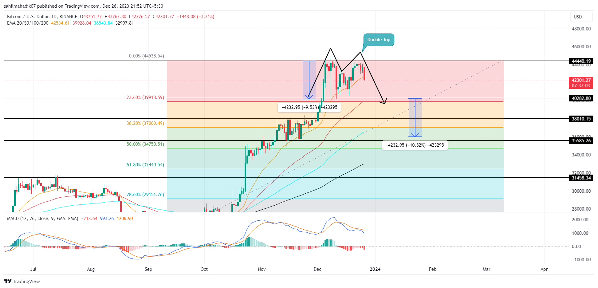 3 Key Indicators Showing A Potential Bitcoin Bull Run Is On Its Way - WazirX Blog