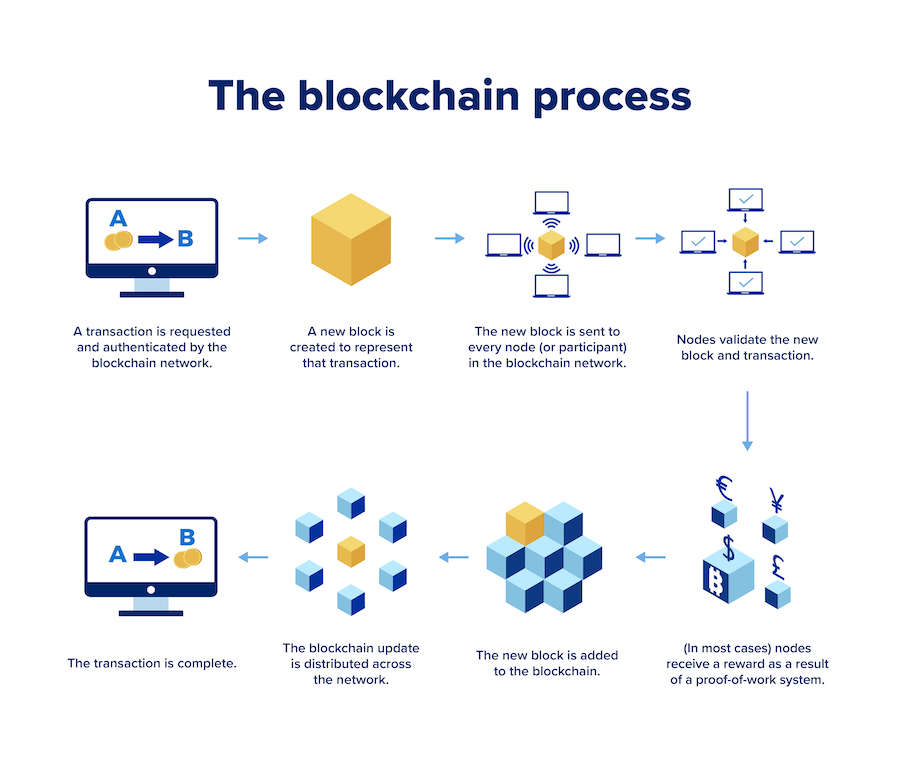 What Is Blockchain Technology? How Does It Work? | Built In