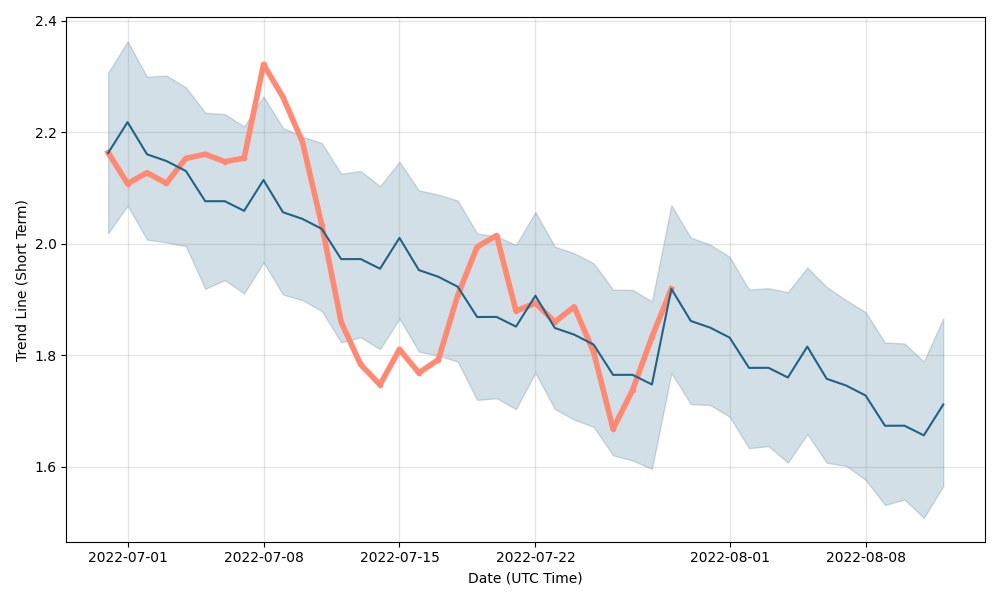 Luna Coin Price Prediction Charts