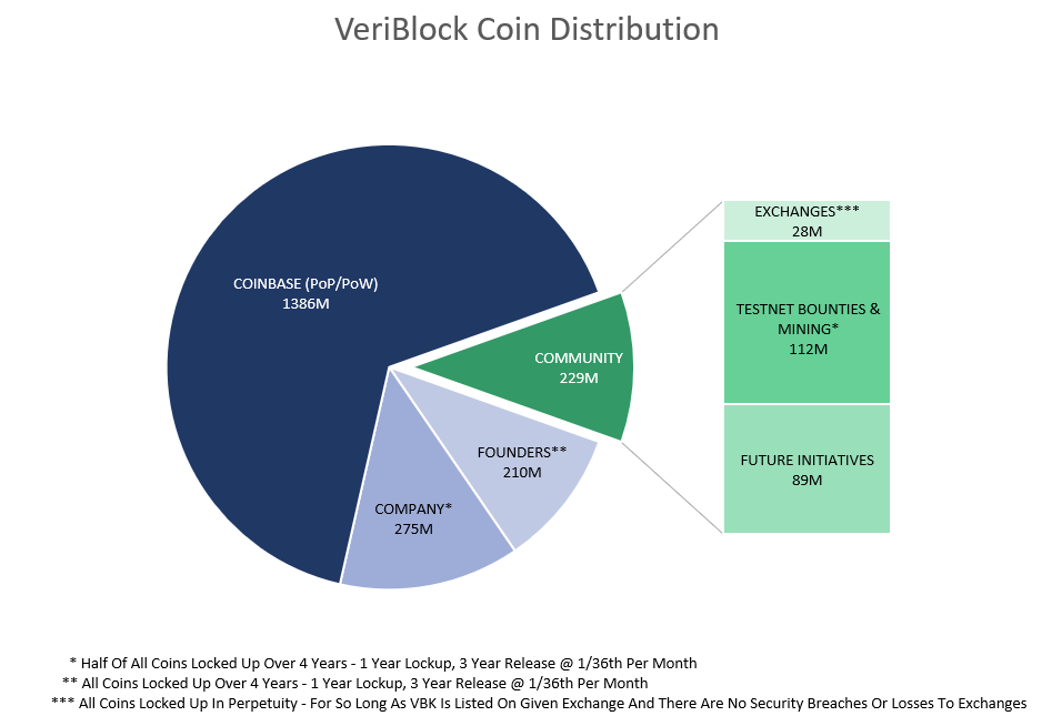 VeriBlock - Securing the World's Blockchains Using Bitcoin - VeriBlock