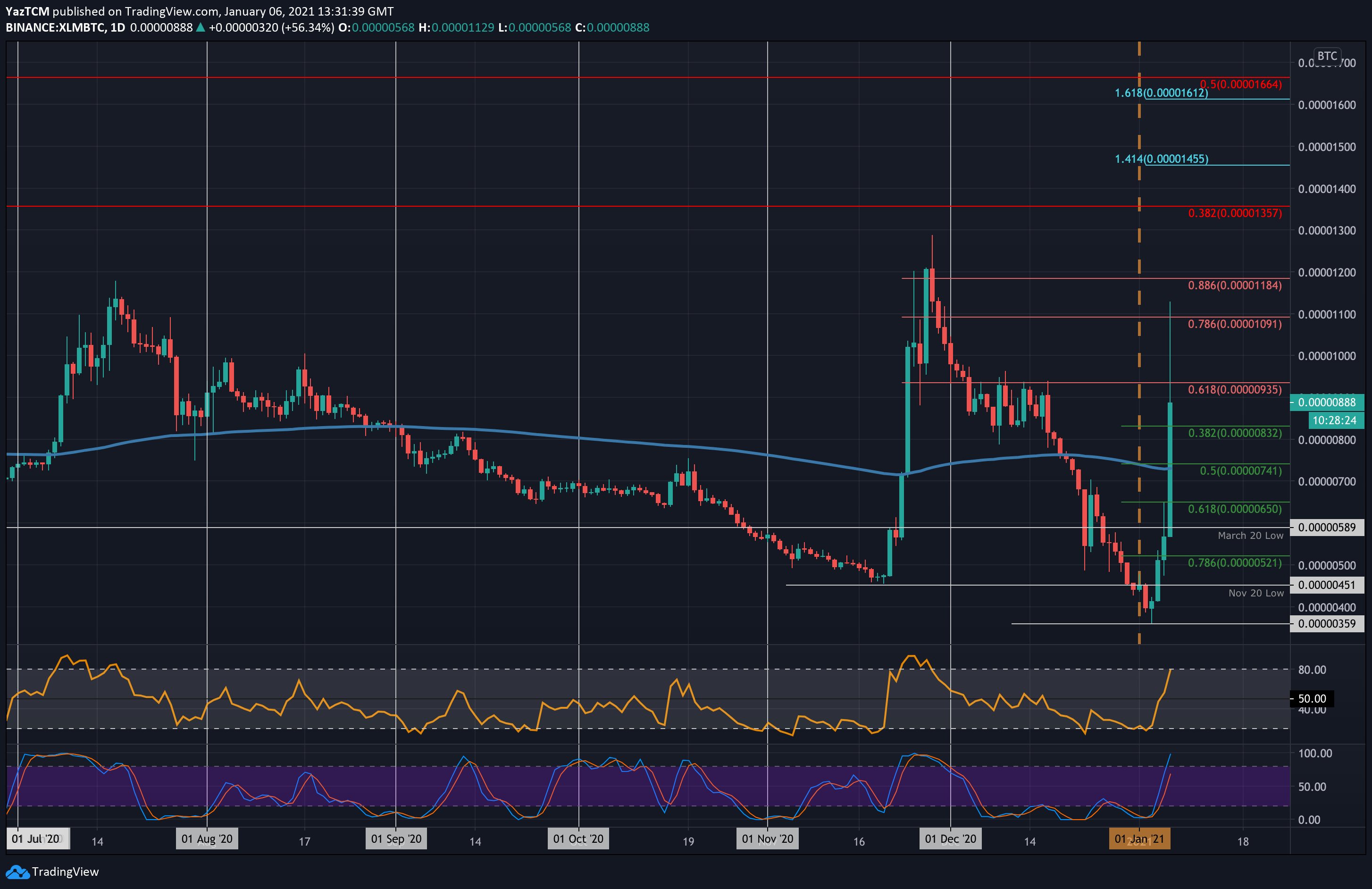 5 Stellar Price Predictions for - That you need to read! - Exchange Ratings