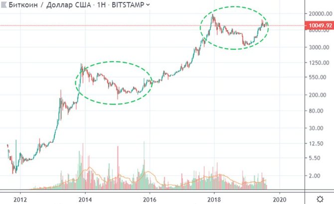 Crypto Daily Roundup, 4 March: BTC Soars Past $65K Mark