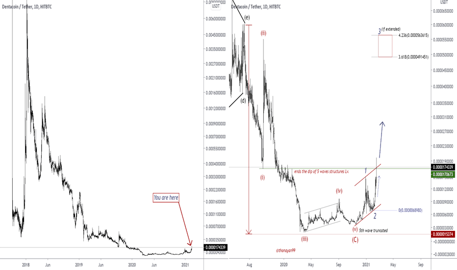 Dentacoin price now, Live DCN price, marketcap, chart, and info | CoinCarp