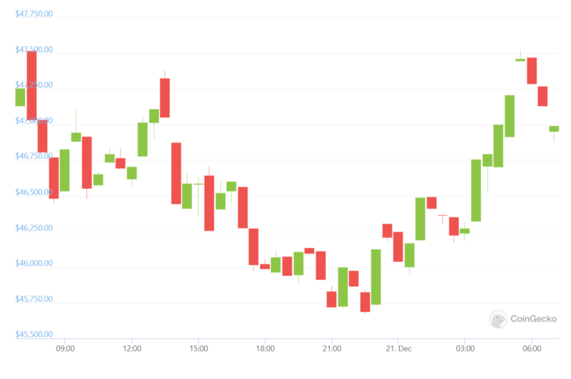 How To Read Crypto Candlestick Charts | Ledger