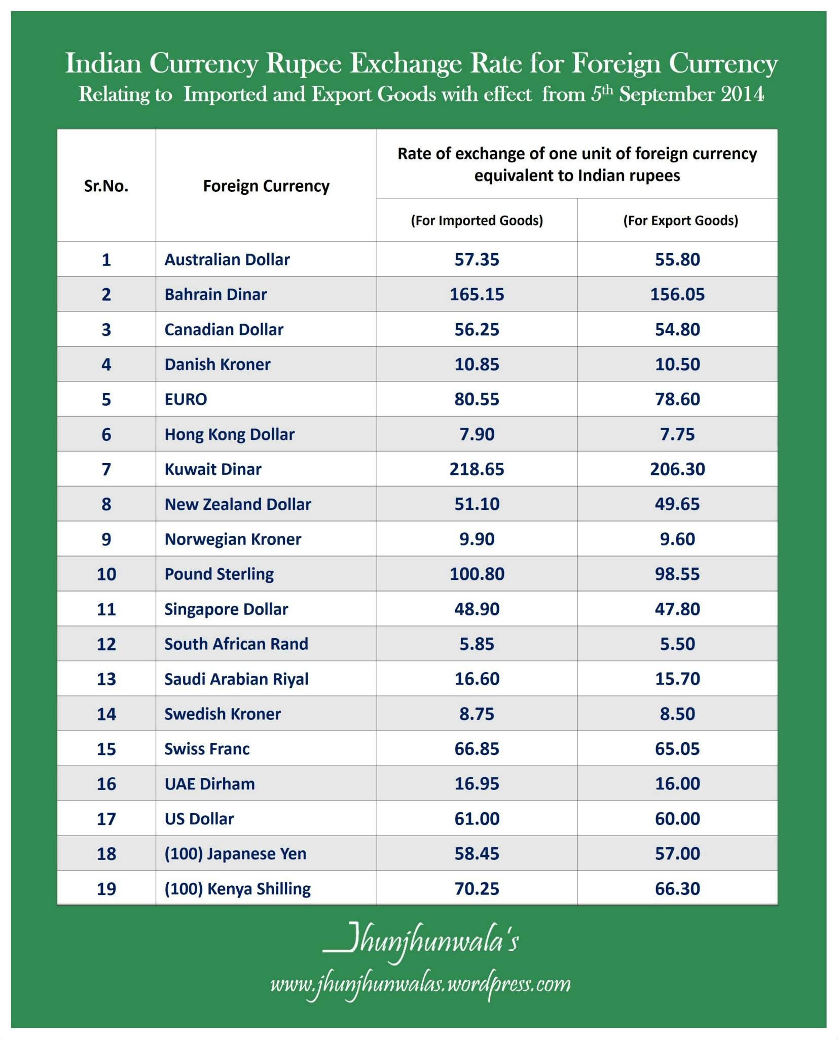 1 SAR to INR - Saudi Arabian Riyals to Indian Rupees Exchange Rate