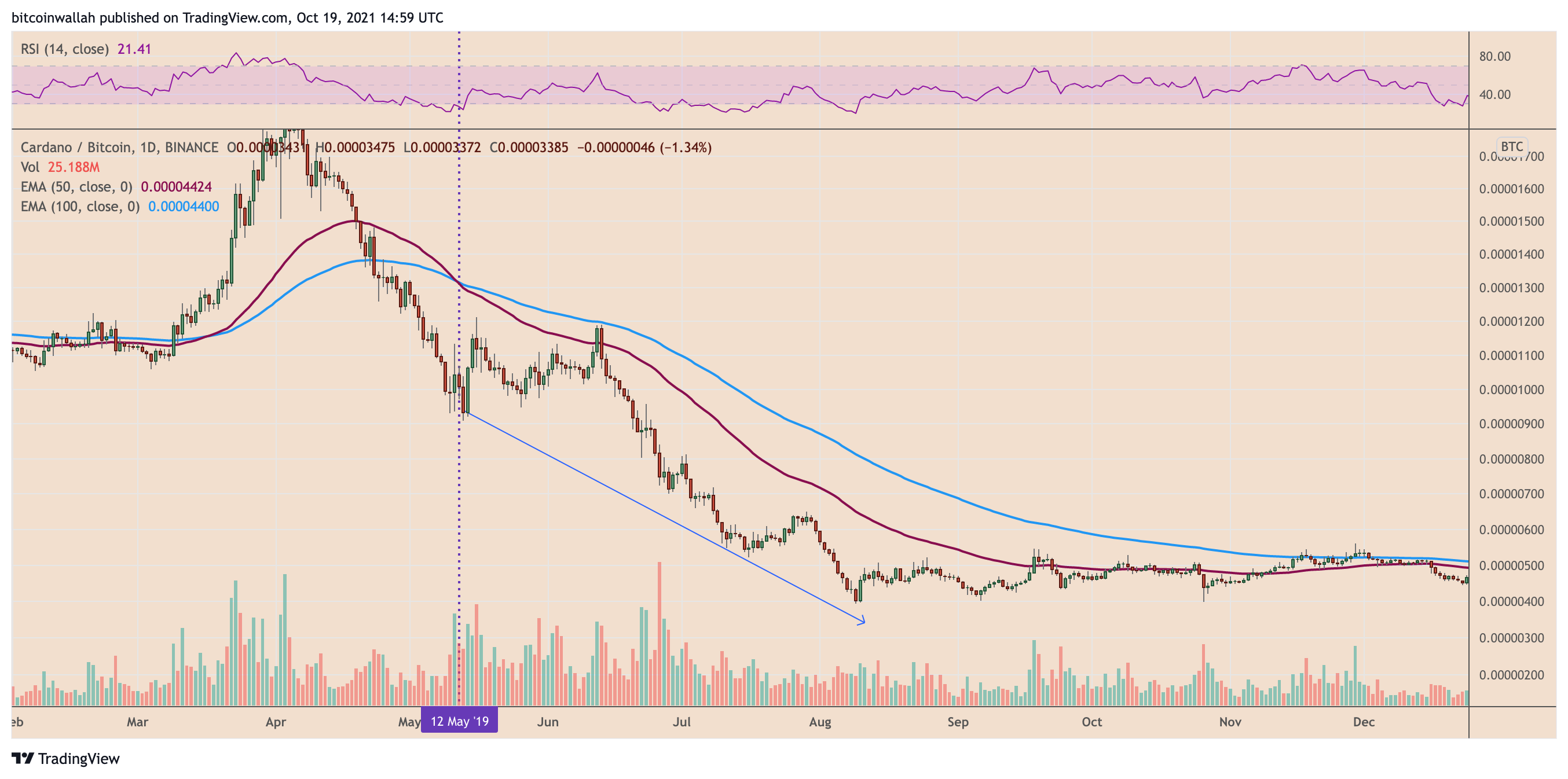 Price of ADA with the Market Cap of BTC | MarketCapOf