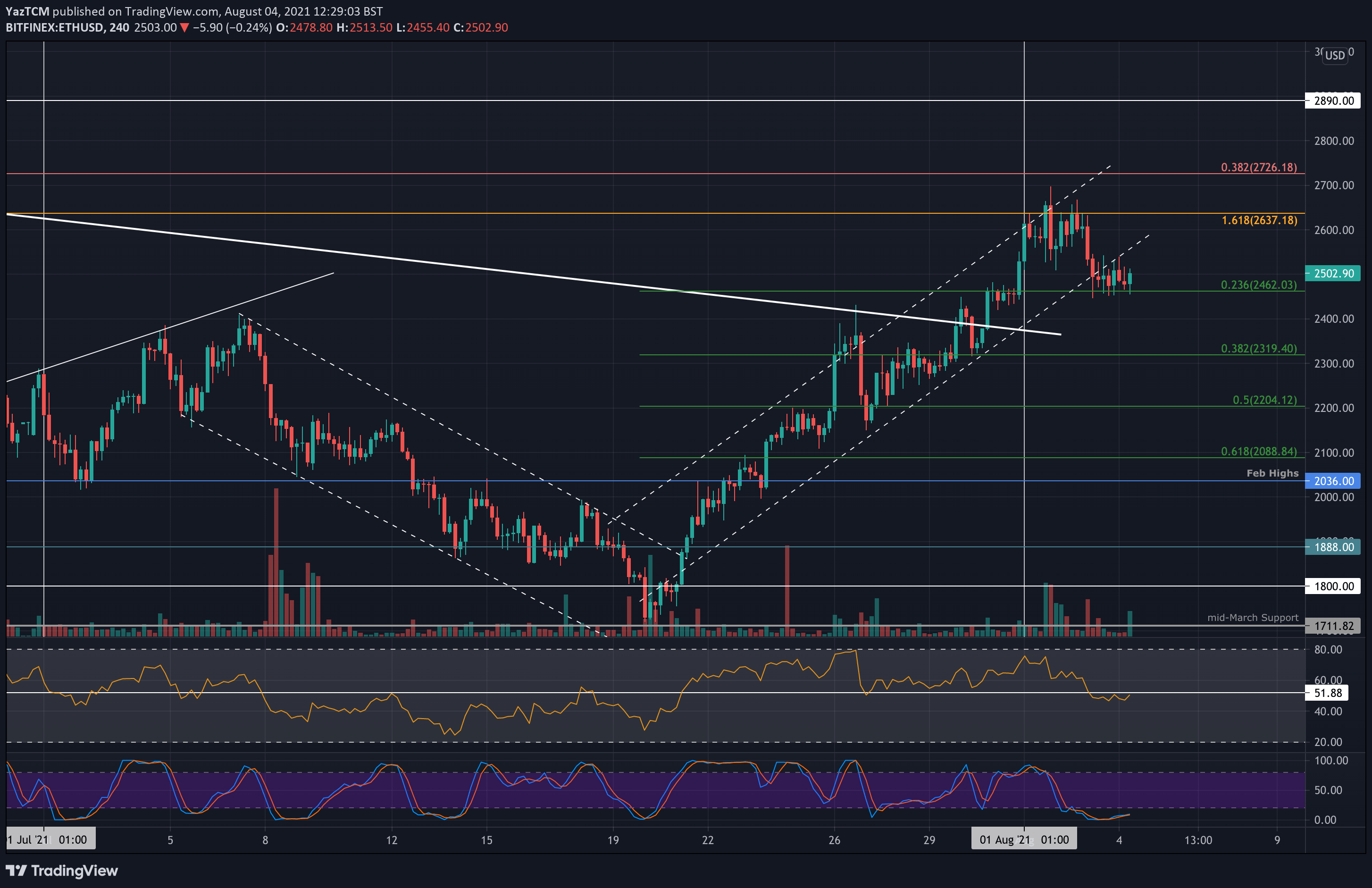 Ethereum (ETH) Has to Break This Major Resistance Ahead of $2,