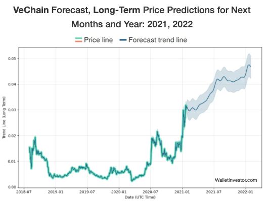 Is VET Coin Worth $1? VeChain Price Forecast –