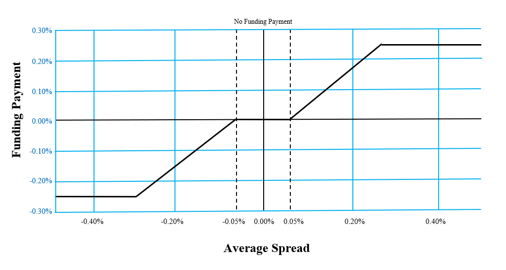 Bitcoin / USD Swap Funding Rate Calculation Changes | BitMEX Blog