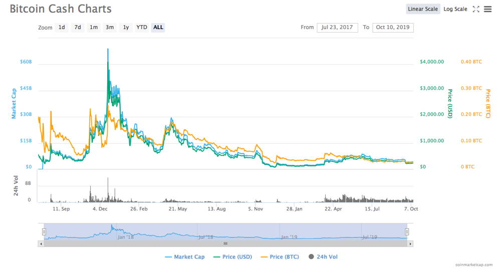 Bitcoin Cash price today, BCH to USD live price, marketcap and chart | CoinMarketCap