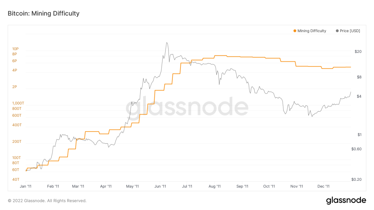 Bitcoin Difficulty Chart