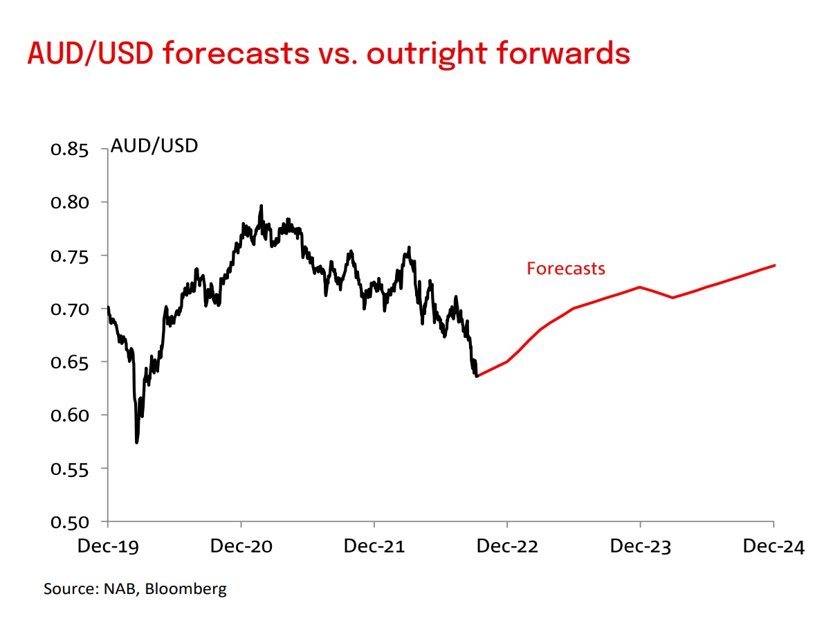 AUD to USD exchange rate history