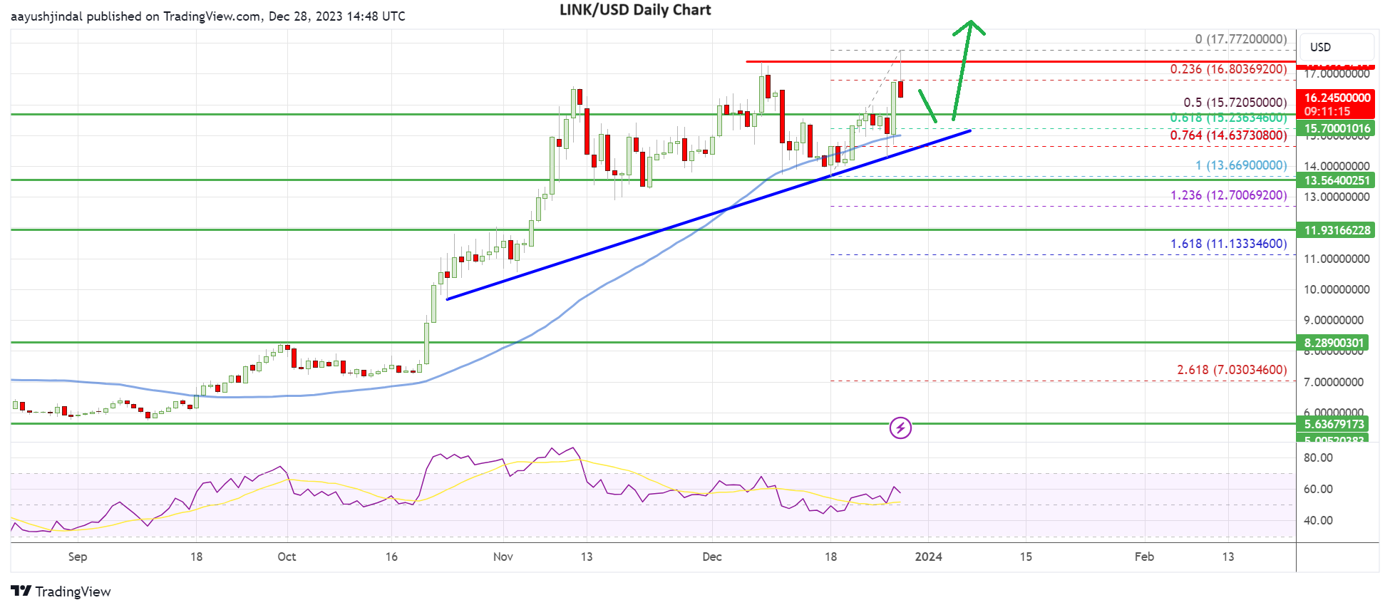 LINKUSDT — Chainlink/Tether Price Chart — TradingView