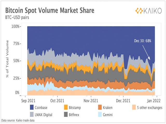 Bitcoin (BTC) ETF Volume Data Can be Misleading