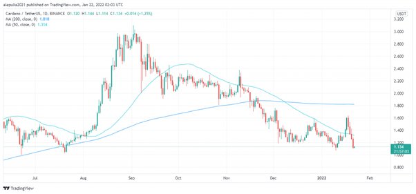 Apart From XRP, ADA, and ATOM, These Altcoins Hold the Potential for a x Rally This Cycle