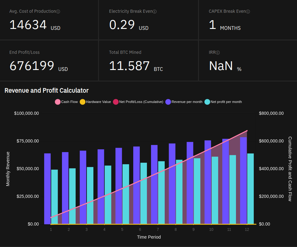 Bitcoin (BTC) mining profitability calculator