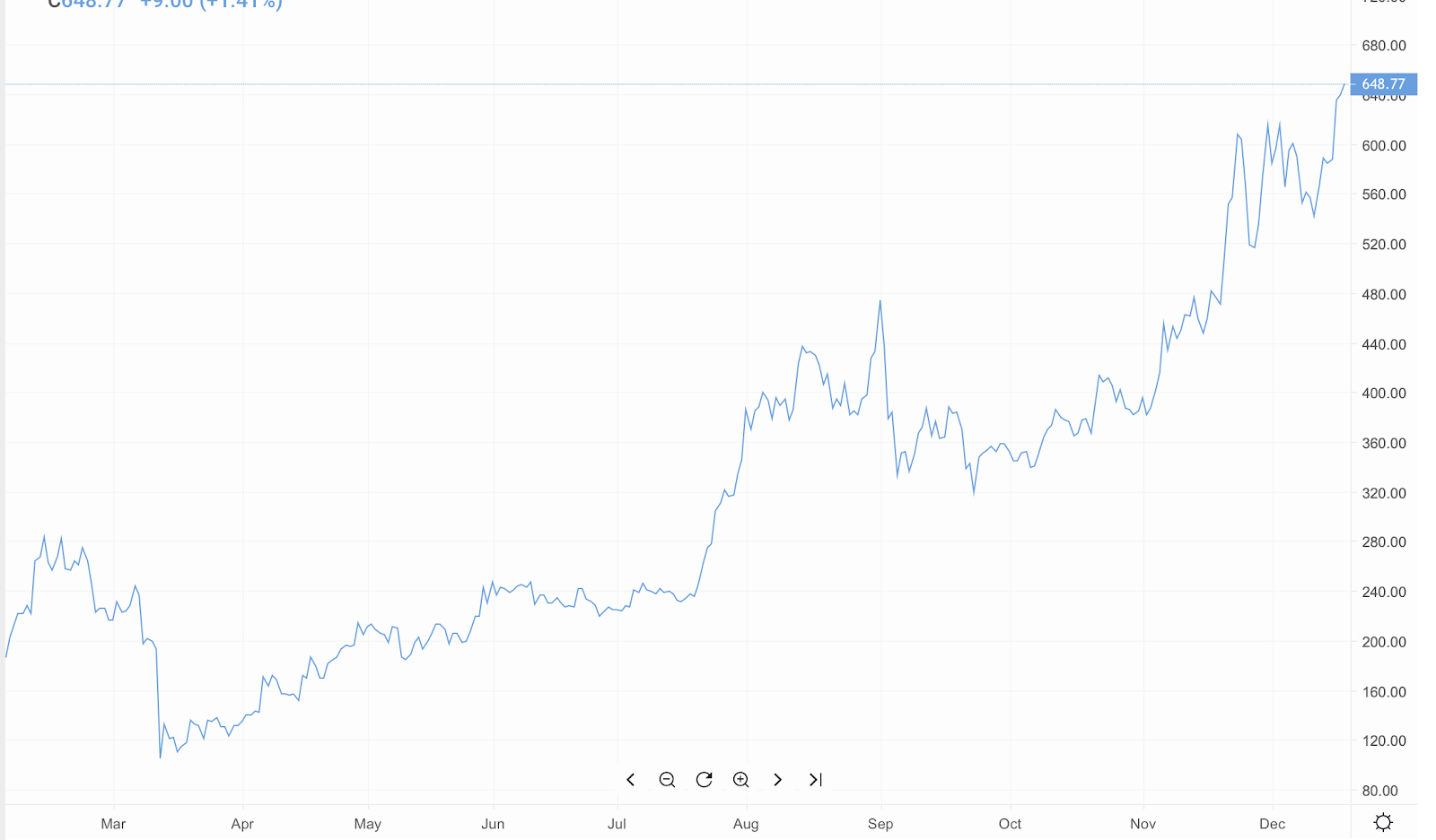 Ethereum Price Prediction How High Will Ethereum Go?