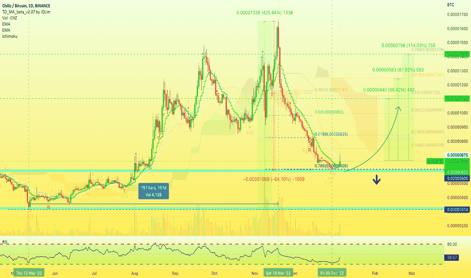 Daily Analysis: BTC, ETH, SUI, FTT, CHZ