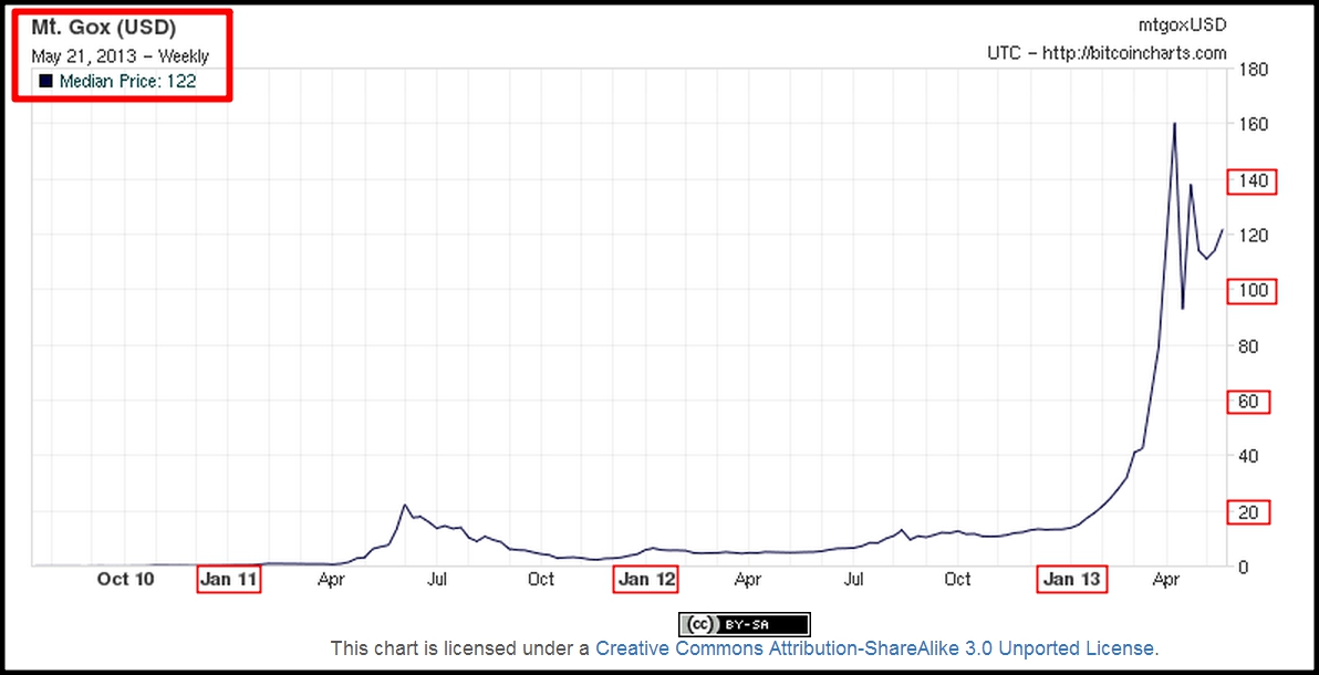 Bitcoin USD (BTC-USD) Price History & Historical Data - Yahoo Finance