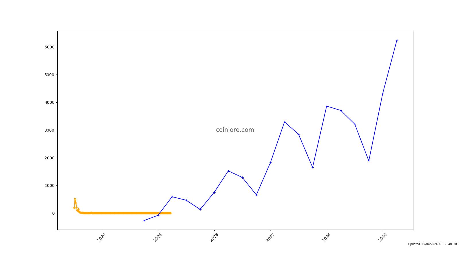 Bitcoin Price Prediction – Forbes Advisor Australia